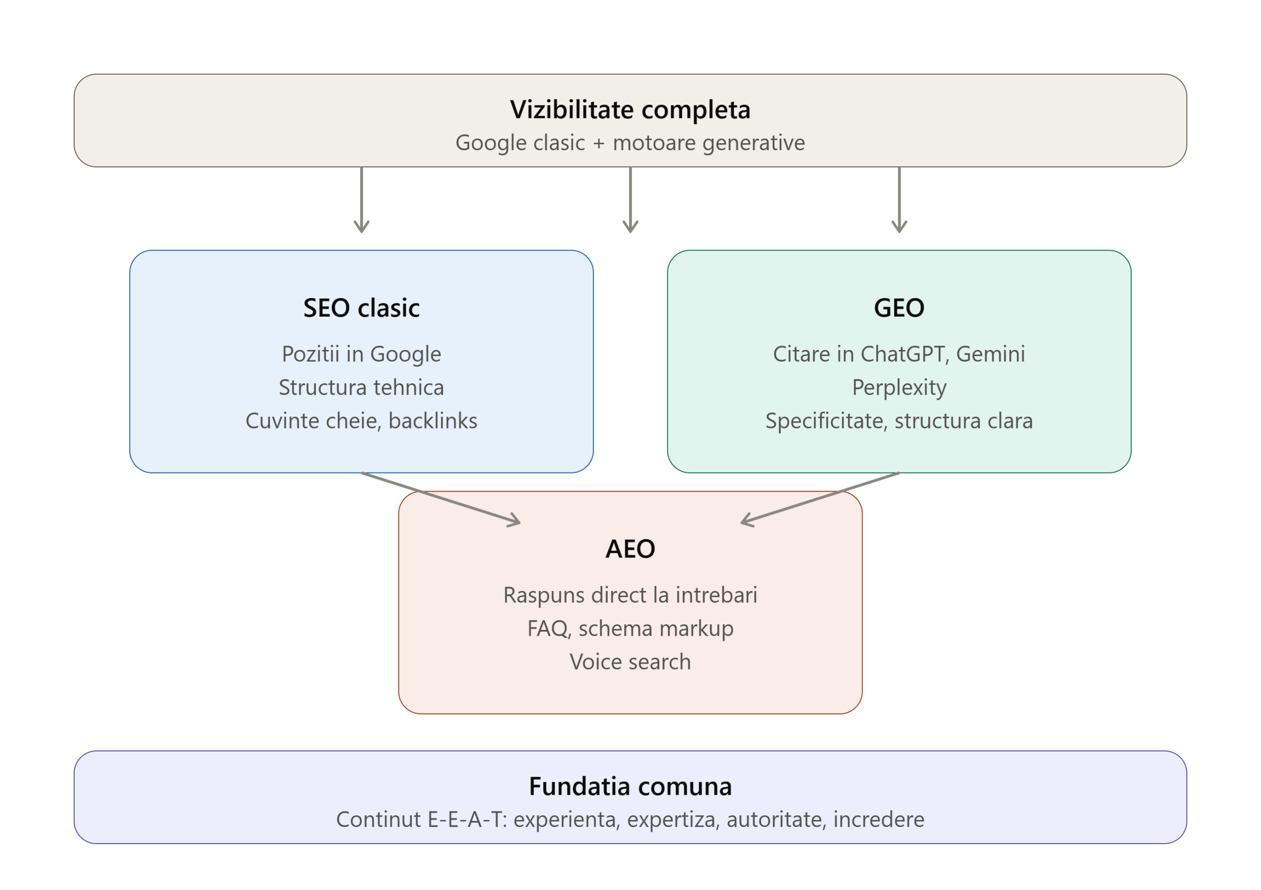 nfografic piloni seo geo aeo - grafica generata Claude
