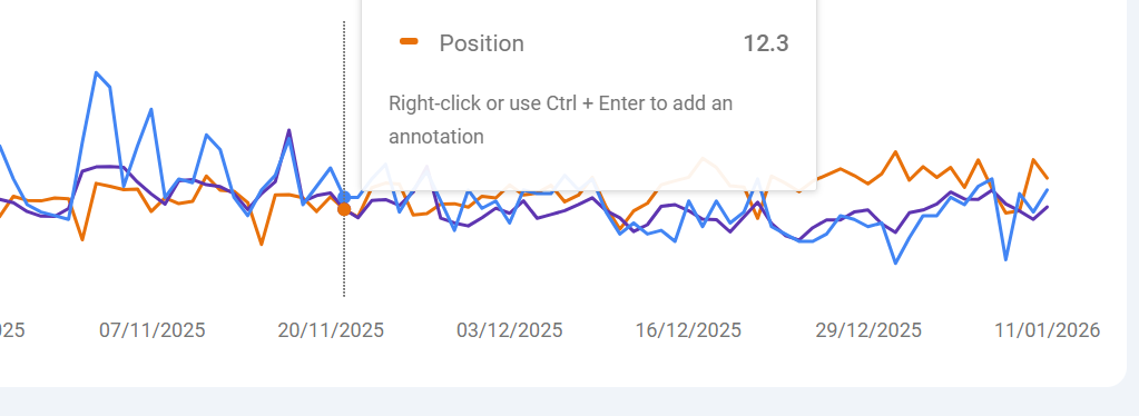 Pe 11 decembrie a fost o cădere, apoi revenire. Traficul a scăzute pentru că am scos toate paginile de YMYL ( unele pagini cu suplimente, mai aveam ceva despre microbiom, unele spiritualiste ). Pozița crește ( au crescut unele pagini relevante), scade trafic, fiind pagini cu volum mai mic și în număr mai mic.